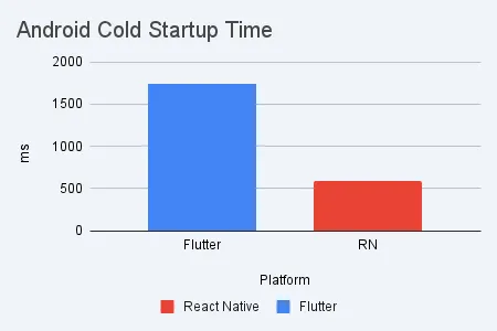 Android cold start time comparison