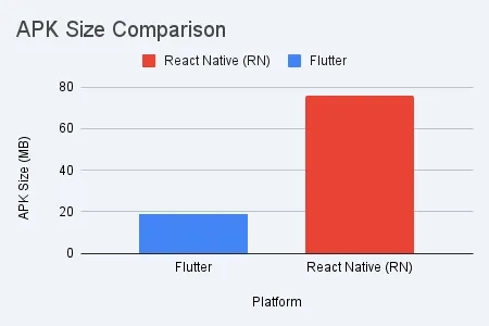 APK size comparison — Flutter vs React Native on Android