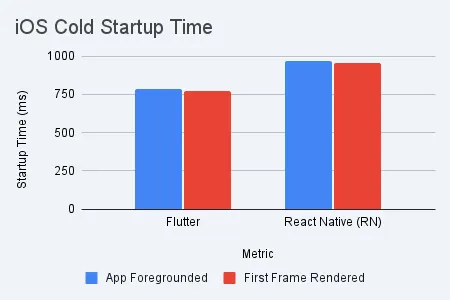 iOS cold start time comparison