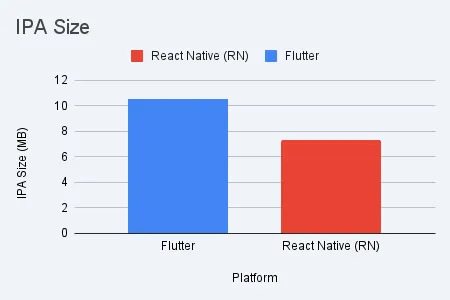 IPA size comparison — Flutter vs React Native on iOS