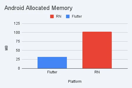 Scenario 1 — Android allocated memory