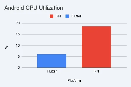 Scenario 1 — Android CPU utilization