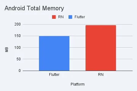 Scenario 1 — Android total memory