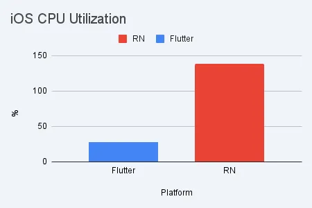 Scenario 1 — iOS CPU utilization