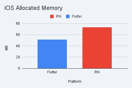 Scenario 1 — iOS total memory