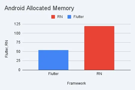 Scenario 2 — Android allocated memory