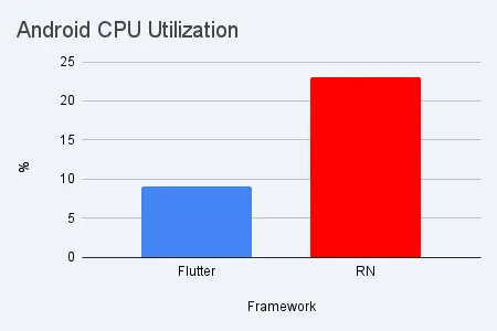 Scenario 2 — Android CPU utilization