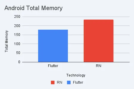 Scenario 2 — Android total memory
