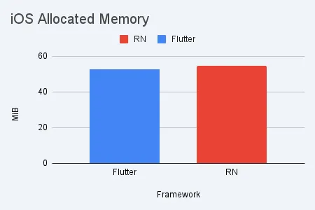 Scenario 2 — iOS total memory