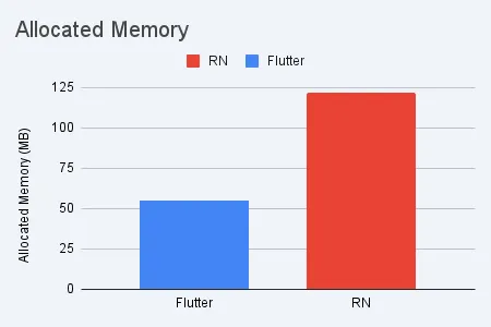 Scenario 3 — Android allocated memory