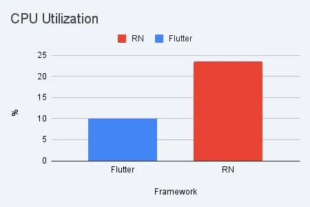 Scenario 3 — Android CPU utilization