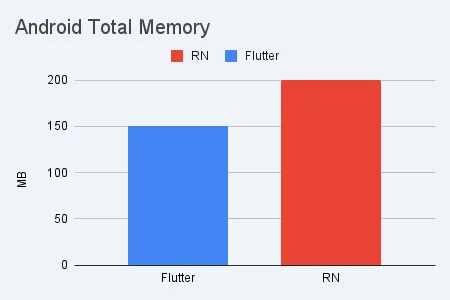 Scenario 3 — Android total memory