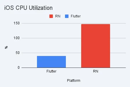 Scenario 3 — iOS CPU utilization