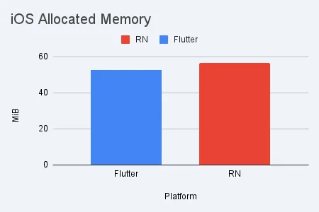 Scenario 3 — iOS total memory